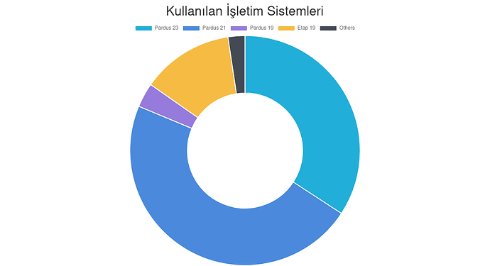 Screenshot 2025-03-12 at 06-33-30 İstatistikler - Pardus Uygulamaları