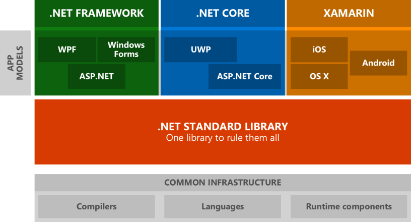 net-standart-library